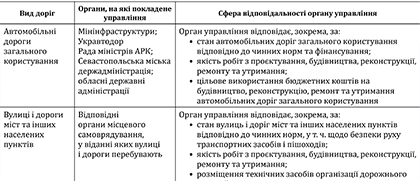 Управління автомобільними дорогами: хто, за що і як відповідає