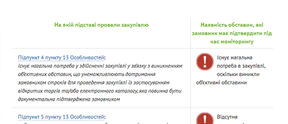 Що перевірять аудитори в закупівлях за пунктом 13 Особливостей